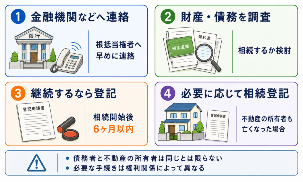 債務者死亡後の手続き。①金融機関へ連絡②財産・債務を調査③継続するなら6ヶ月以内に登記④所有者も死亡なら相続登記