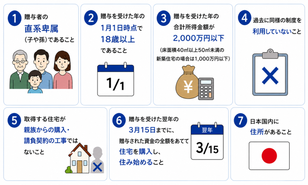 住宅取得等資金贈与の受贈者要件をまとめた図解