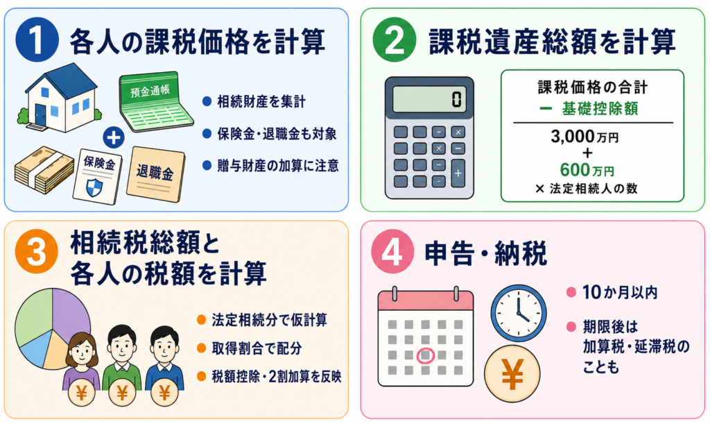 相続税を計算し、申告・納税するまでの4ステップを示した図解