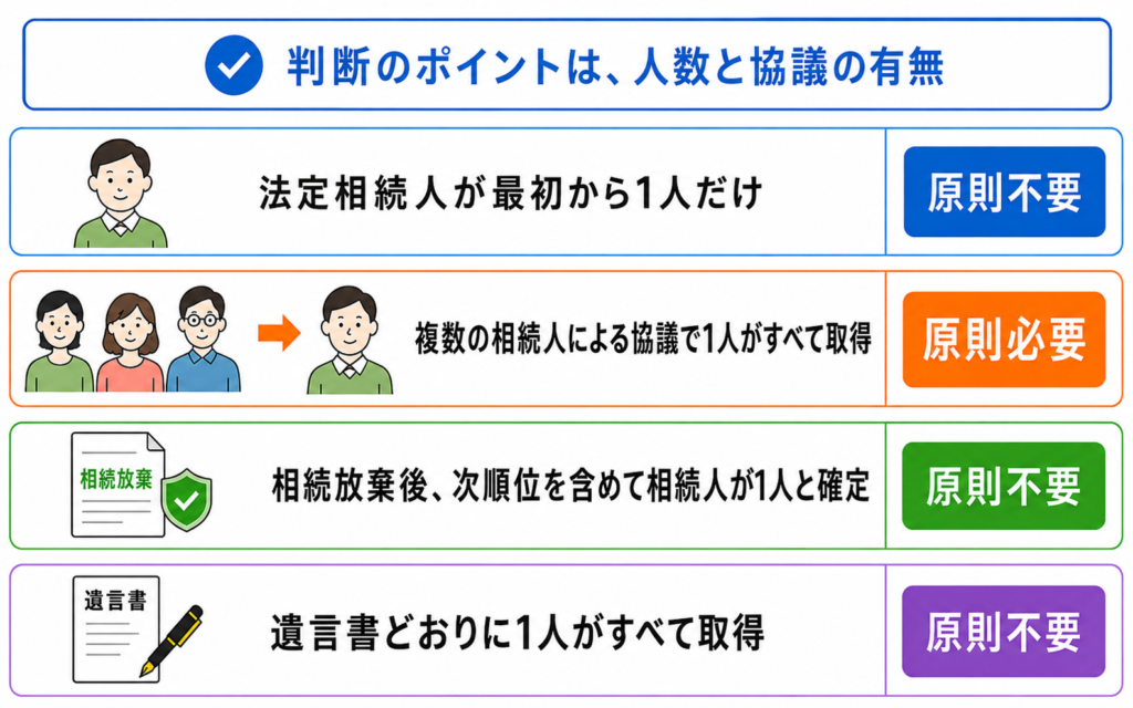 遺産分割協議書が必要なケースと不要なケースを示した図解